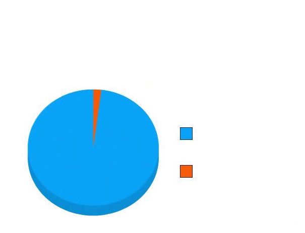 piechart Meme Template